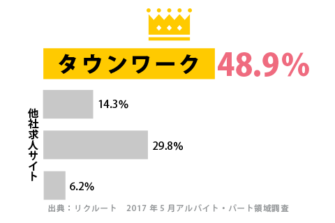 アルバイト・パート領域調査