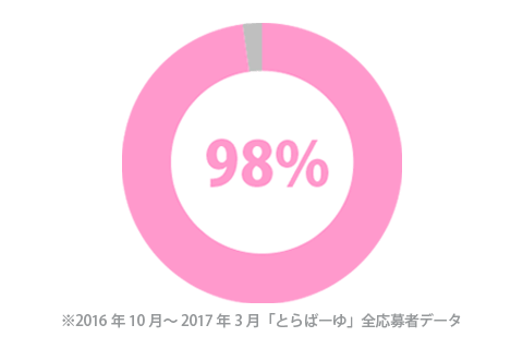 とらばーゆユーザーは、98%が女性